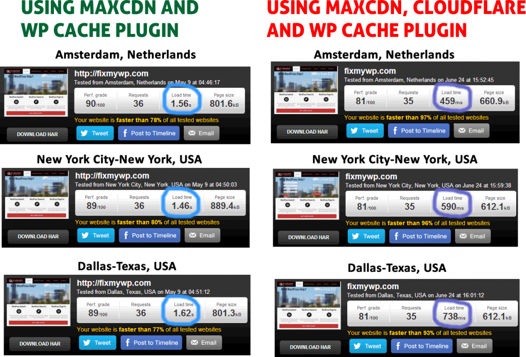 fixmywp pagespeed with cloudflare and maxcdn